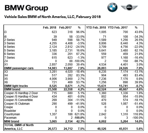 Bmw Sales Chart