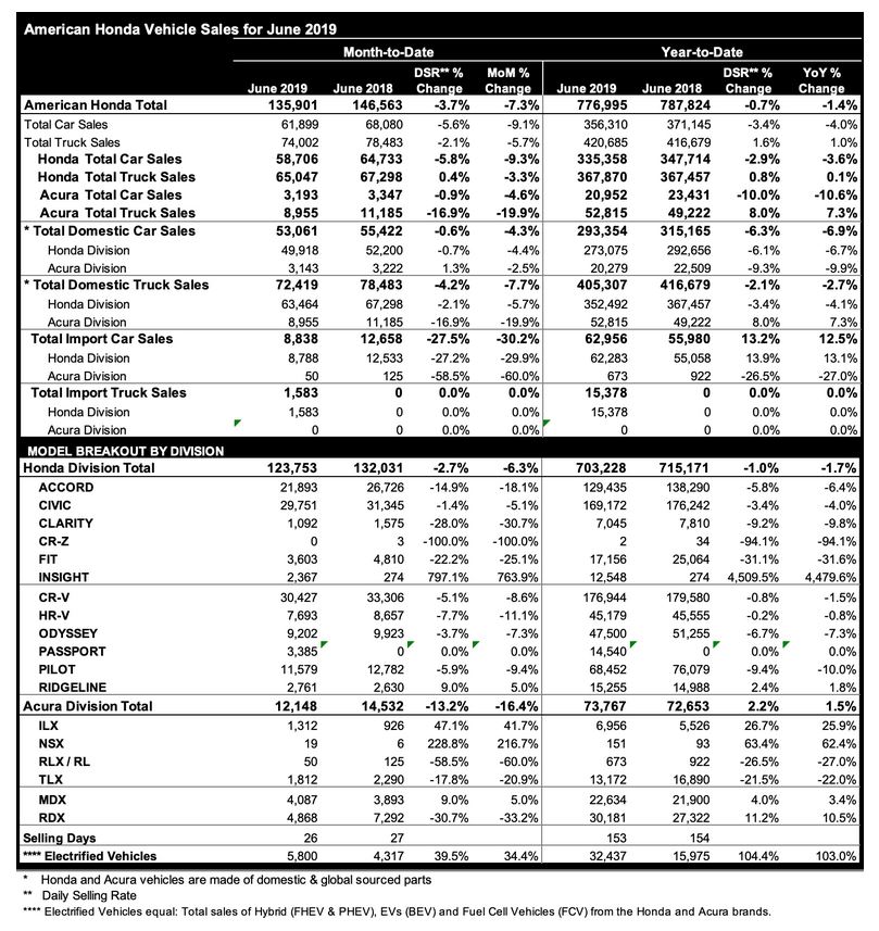Honda Sales Dip 2 7 In June Acura Tumbles 13 2 For