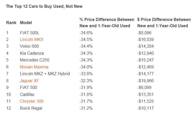 The Depreciation Game The Top 12 Cars To Buy One Year Old And The