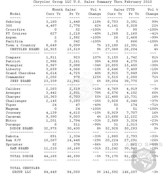 Feb 2010 chrysler sales