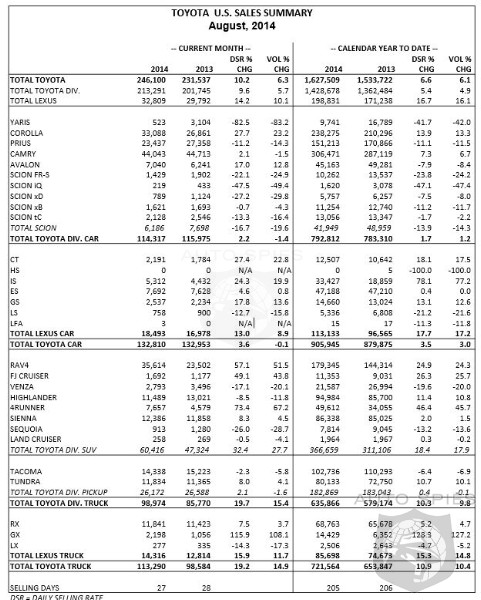 Toyota Racks Up Best Month Ever Sales Up .% Lexus Sales Rise