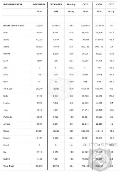 Nissan Reveals An Ugly 2019 - Sales Down 8.7%, Infiniti ... Nissan Reveals An Ugly 2019 - Sales Down 8.7%, Infiniti ...