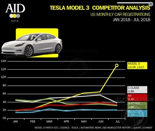 Image result for images of tesla Q3 sales in usa