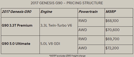 Leaked Pricing For The All New Genesis G90 Gets Exposed Is This Pricing For The All New Genesis G90 Gets Exposed Is This Enough To Entice You
