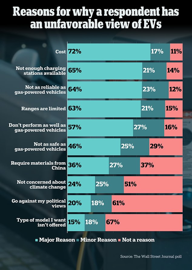 SURVEY SAYS? THANKS BIDEN! 4 In 10 Americans DISLIKE EVs. And HERE Are