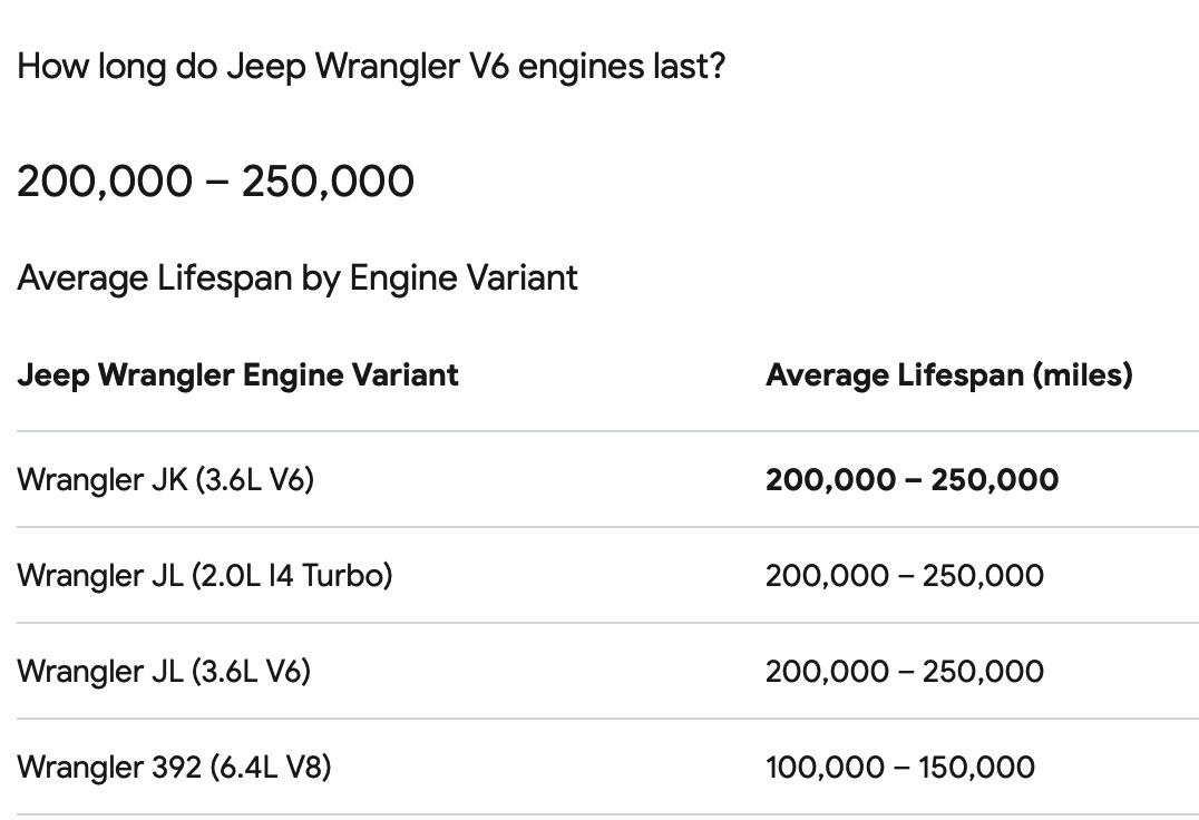 The Jeep Wrangler 392 Is A BEAST! But Did You Know It Lags in Longevity Compared to Other Wrangler Engines?