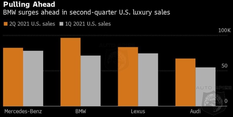 CHIPS AHOY! BMW Pulls AHEAD In The US Luxury Market Due To BETTER Chip Access!
