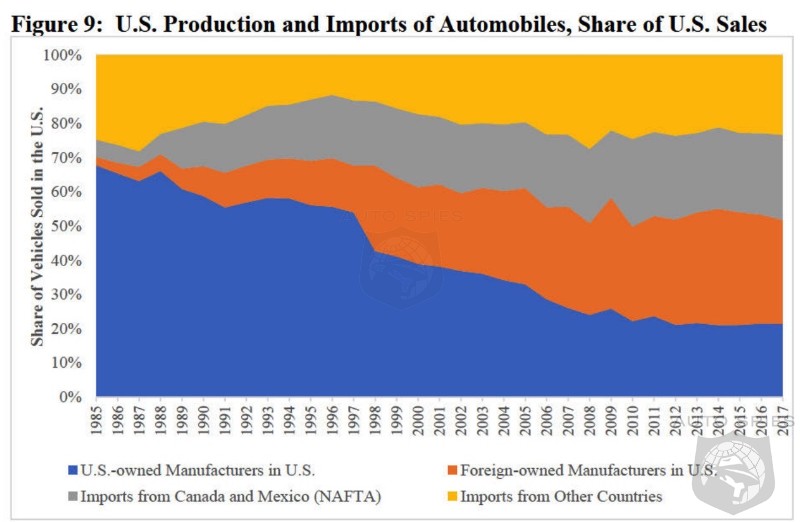 SPIED! Trump's FULL Report On Foreign Car Threat To USA RELEASED!
