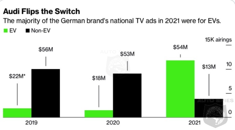 Audi Spending Majority Of Ad Dollars To PUSH EV's. Do These Companies Only Help Tesla With The Ad Spending Increase? And Are USA Sales Slow Due To Not Enough Ads Or INFERIOR EV's?