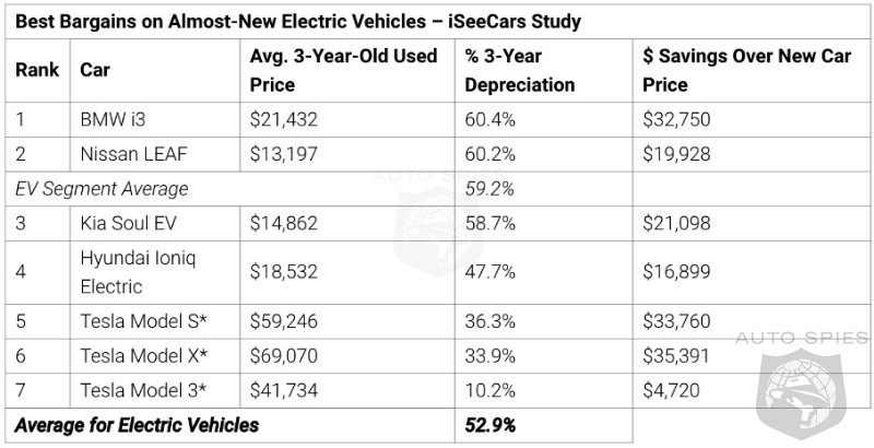 Tesla Model 3 Resale Value Retains Almost A WHOPPING 90% After 3 Years! Would YOU EVER Buy A USED EV?