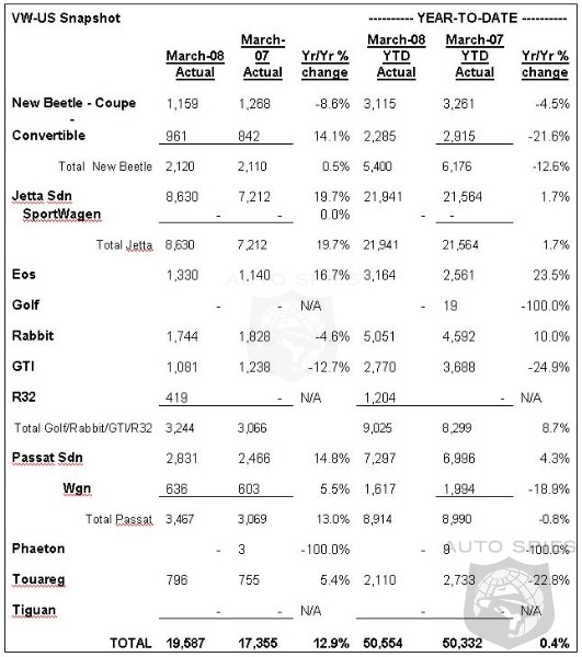 Volkswagen Sales Up 3.0% In December, Down 1.9% For 2007