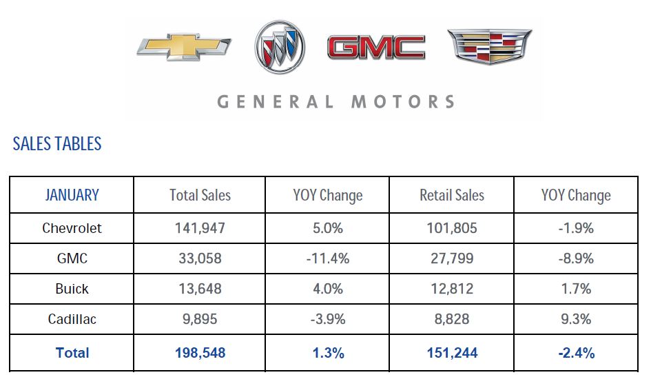 Big Incentives And Fleet Sales Allow GM To Maintain Pace In January