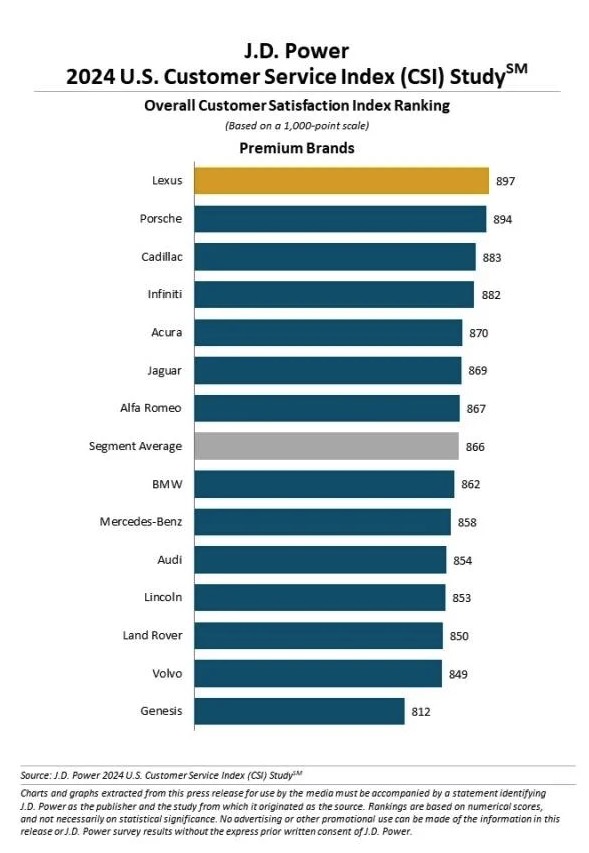 Lexus Outclasses Porsche In Newest JD Energy Seller Satisfaction Survey