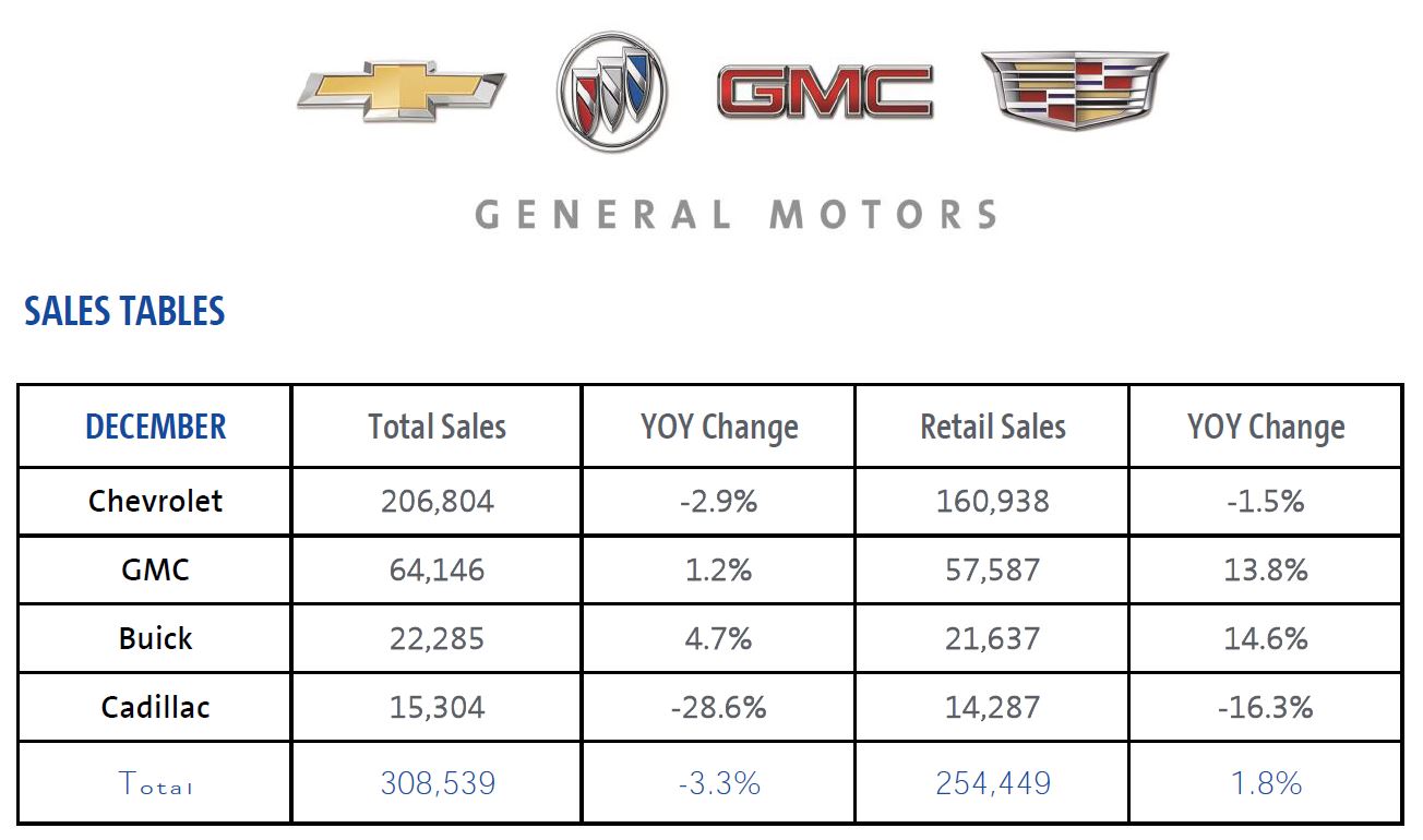 GM Sales Dip 3.3 In December Closes Out 2018 Up 1.8 AutoSpies