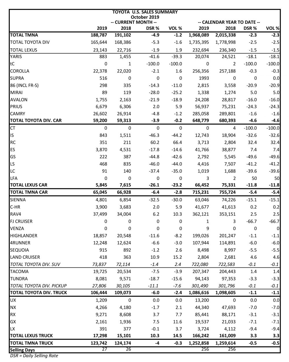 Toyota Sales Slip 1.6 In October Lexus Sales Dip 1.9 For Month