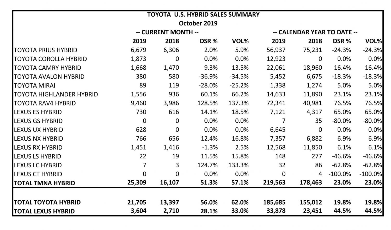 Toyota Sales Slip 1.6 In October Lexus Sales Dip 1.9 For Month
