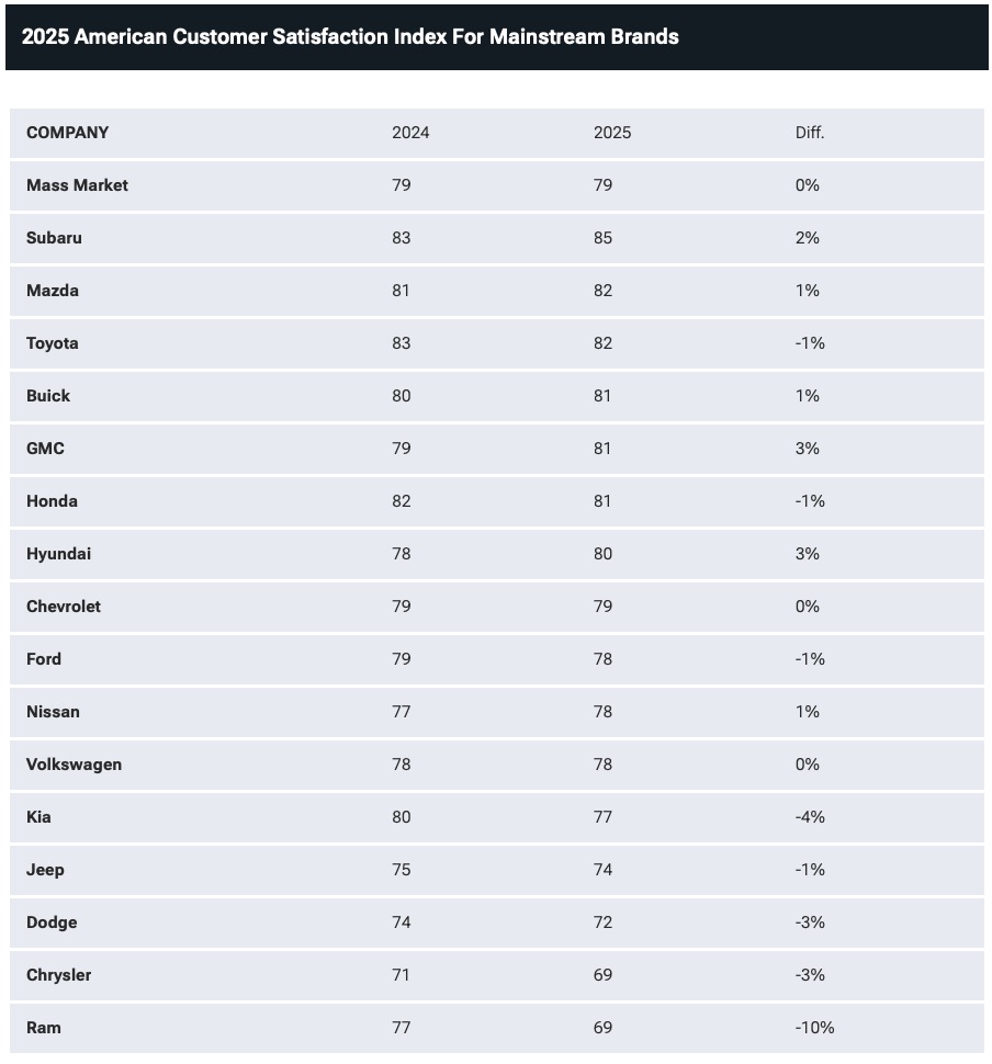 ACSI Ranks Subaru And Lexus As Most Satisfying Brands To Own - RAM and ...