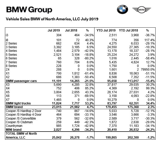 Strong Suv Sales Mask Massive Sedan Decline Of 21 Bmw