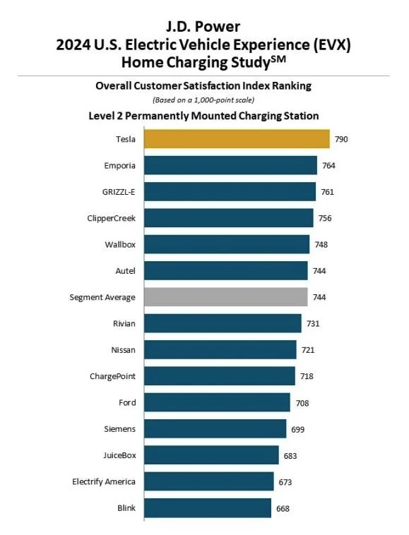 Newest JD Energy Charging Research Reveals That 85% Of EV Homeowners Are Dwelling Charging