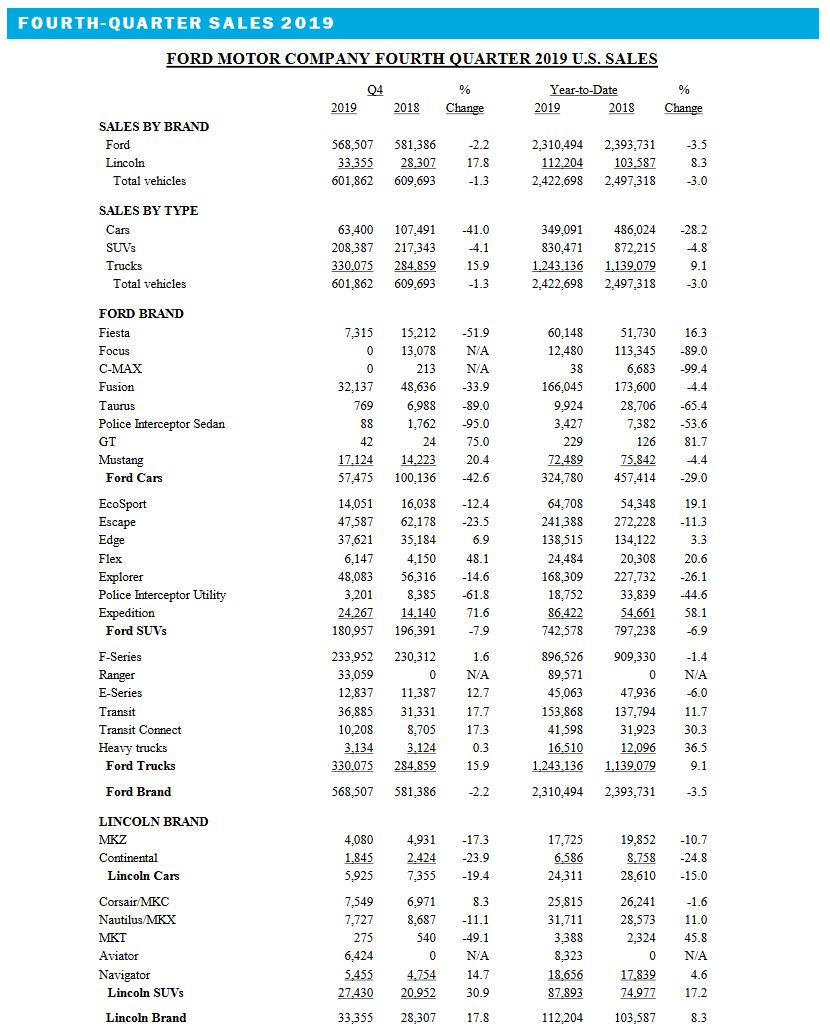 Ford Reports Q4 Sales Results With A 13 Decline In