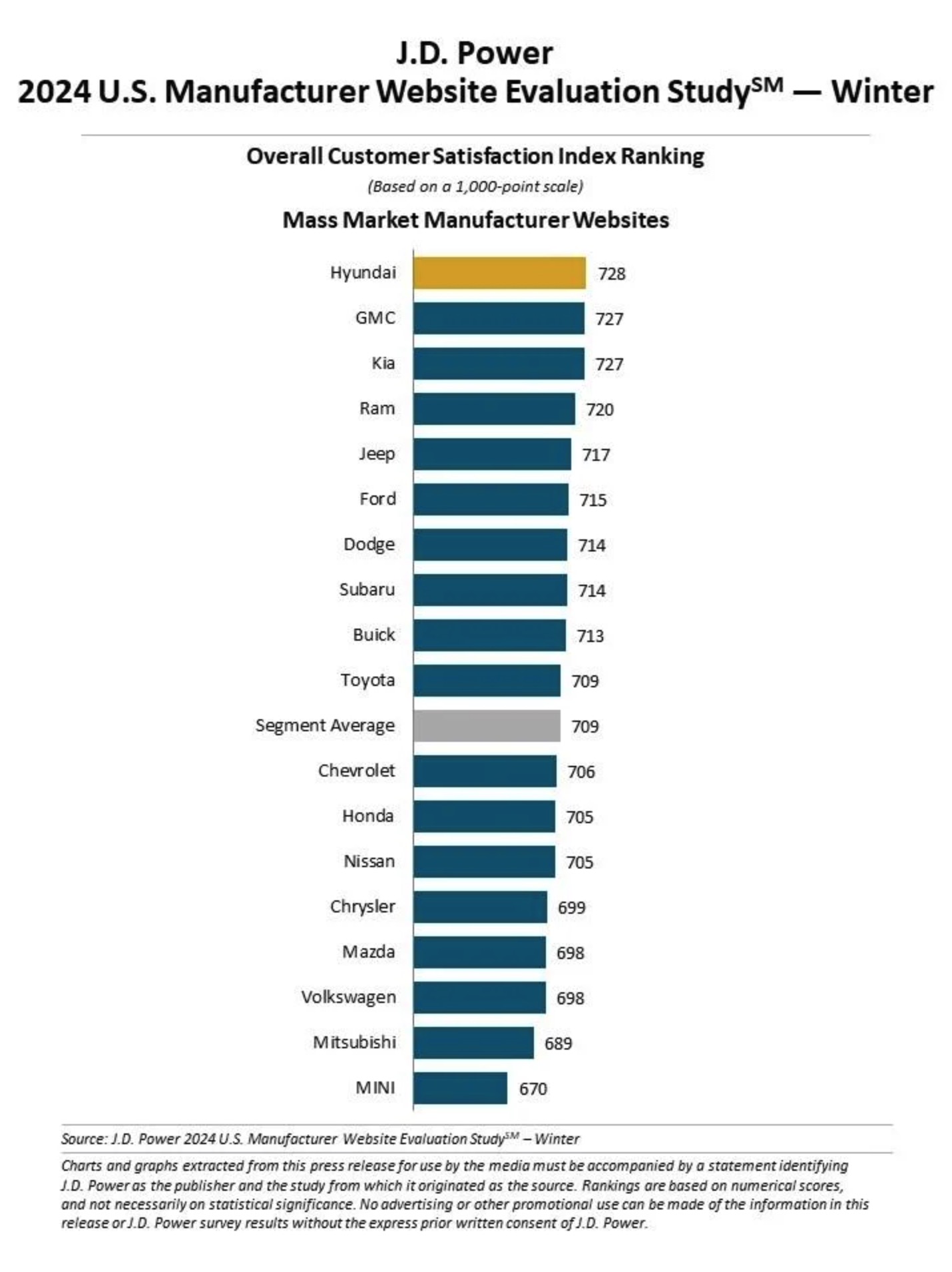 JD Energy Research Finds The Higher Your Web site The Extra Vehicles You Promote