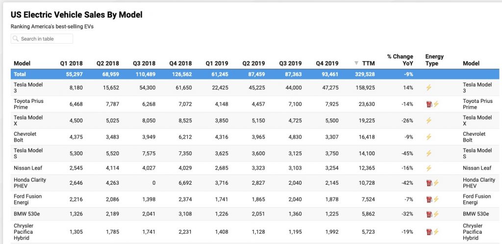 model 3 sales figures