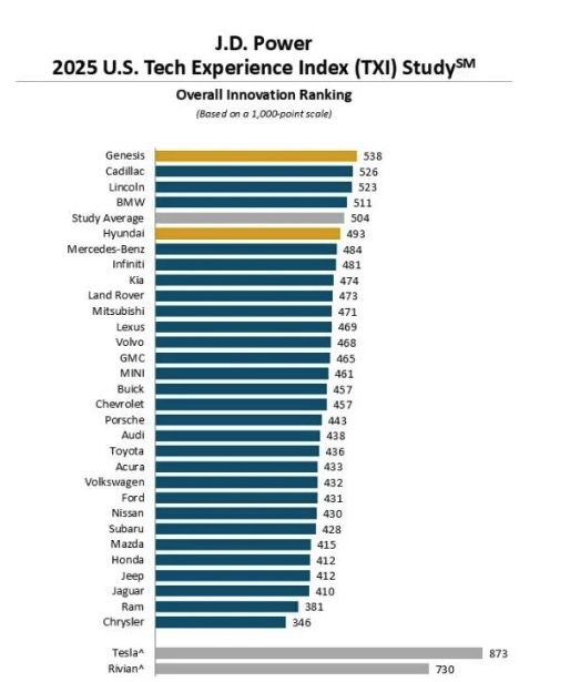 Der Technologie -Expertenindex bei US Power 2025 erklärt Käufern, dass Käufer Technologie wünschen, wenn dies leicht zu verstehen ist