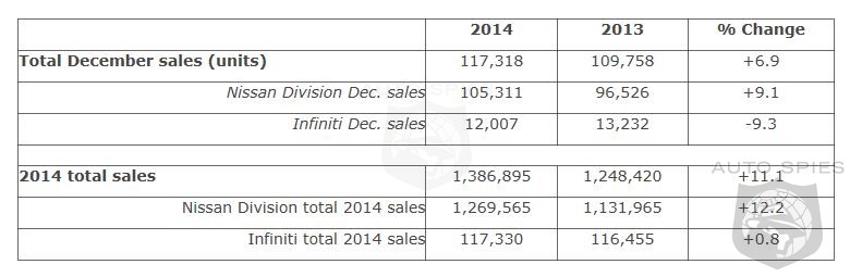 Nissan Sales Climb 9.1% In December - Infiniti Slide Continues With 9.3 ...