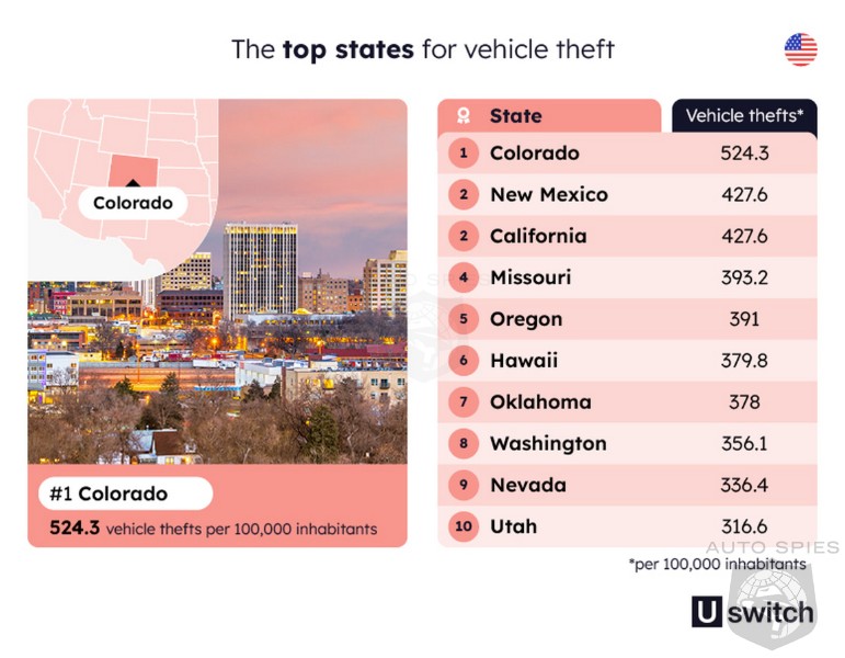 Colorado Leads US In 10 Year Rise Of Car Thefts Per Capita