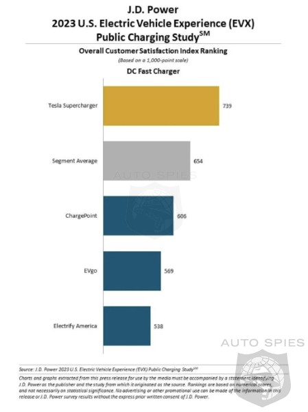 JD Power Study Reveals EV Charging Satisfaction Continues To Decline ...