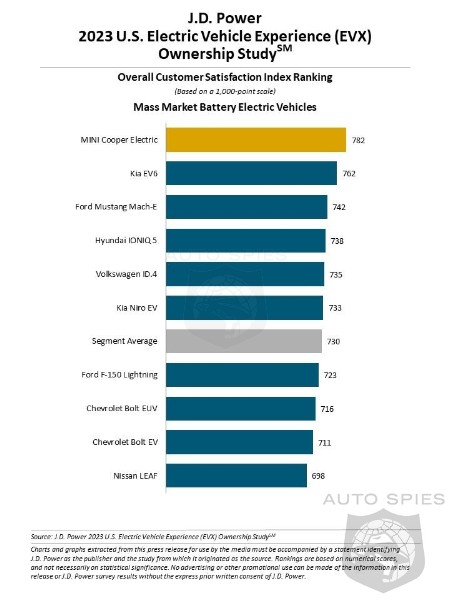 Rivian R1T And Mini Cooper SE Come Out On Top Of JD Power US EV Experience Study