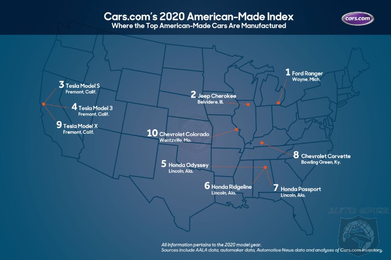 Betcha Can't Guess Which Automaker Scored The Highest In Being The Most American Made