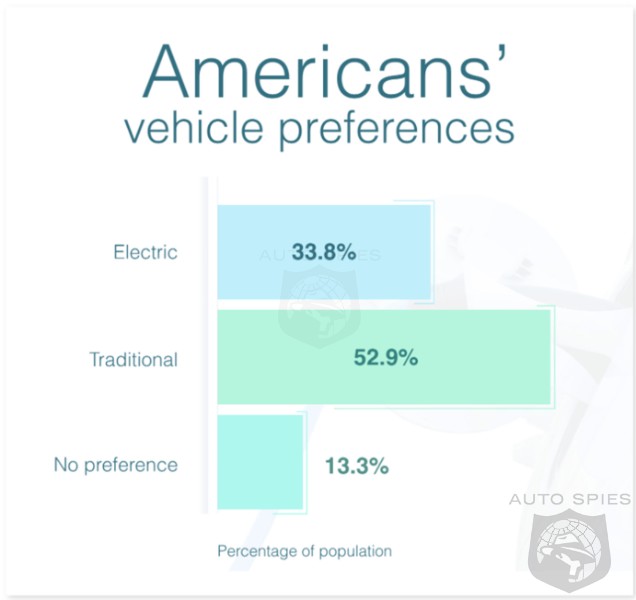Study Reveals Most American Will Buy A Conventional Vehicle Over An Electric One