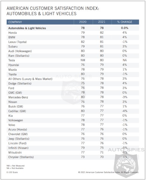 What Automakers Do The Best And Who Is The Worst At Making Customers Happy?