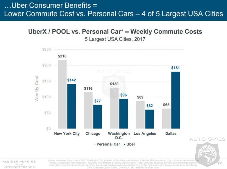 Is Ride Sharing Cheaper Than Car Ownership? It All Depends On Where You Live