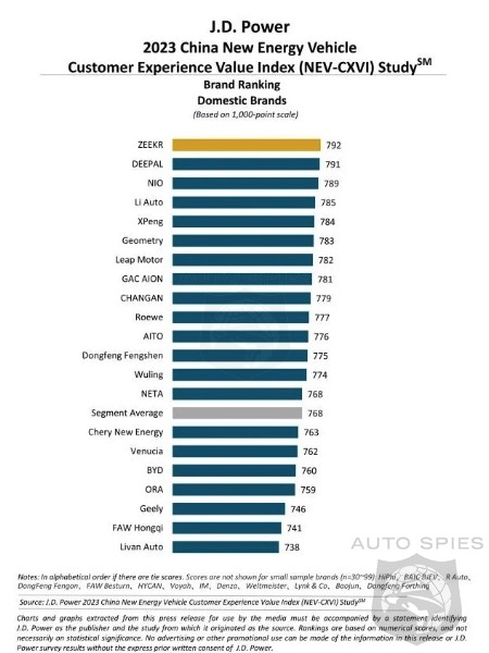 Chinese EV Brands Fail To Live Up To The Hype In Latest JD Power Study ...