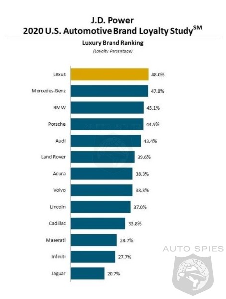 Lexus Steals The Show For Luxury Brand Loyalty In 2020 - Subaru Out Runs Toyota In Mainstream Brands