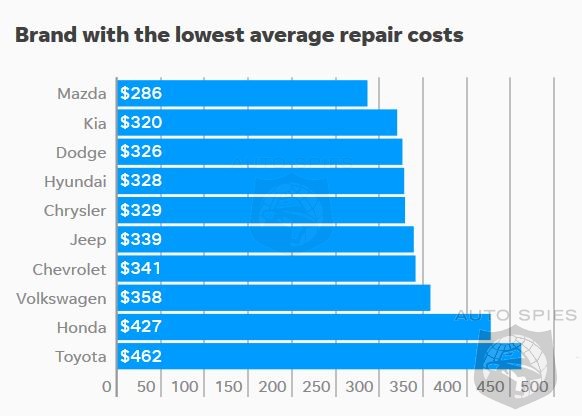What Cars Are The Cheapest To Repair? The Answers Might Surprise You