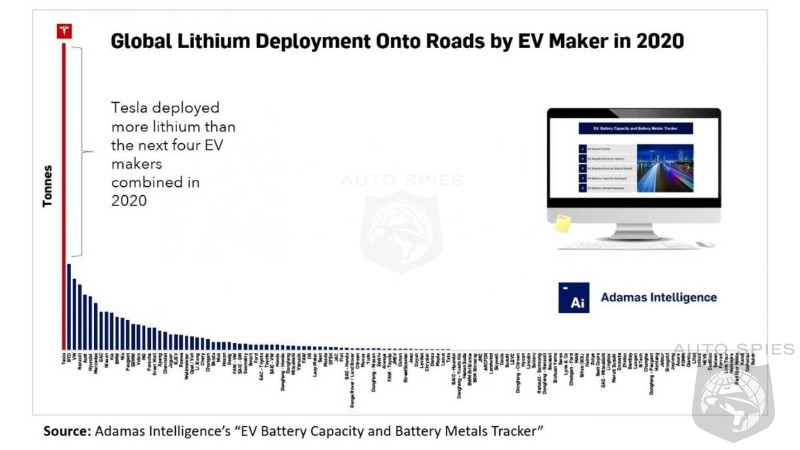 Tesla Consumes More Lithium Than The Next Four Bands Combined!