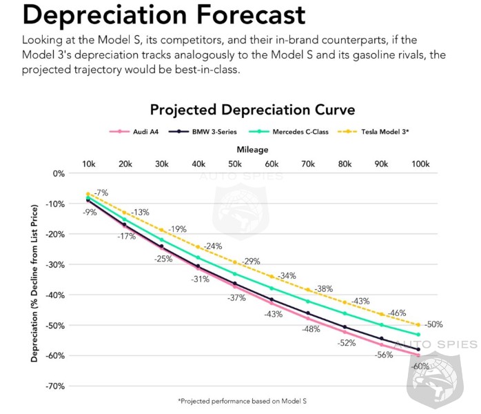 best-in-class-depreciation-tesla-model-3-will-retain-over-70-of-it-s