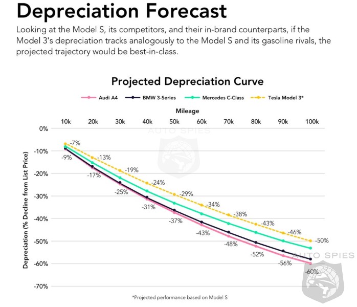 Best In Class Depreciation Tesla Model 3 Will Retain over 70 Of It's