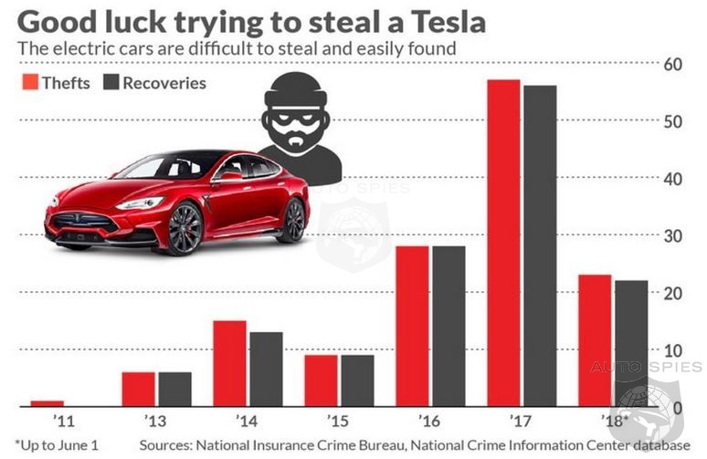 97% Of Stolen Teslas In The US Since 2001 Have Been Recovered