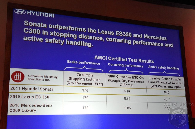 2011 Hyundai Sonata Outperforms Lexus ES350 AND Mercedes C300 In Independent Tests?