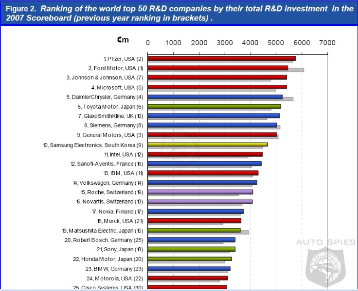 Ford research and development budget #7