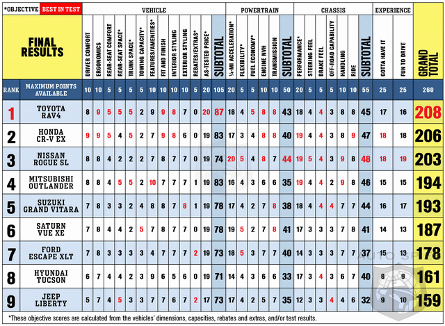 2008 Ford escape vs jeep liberty #6